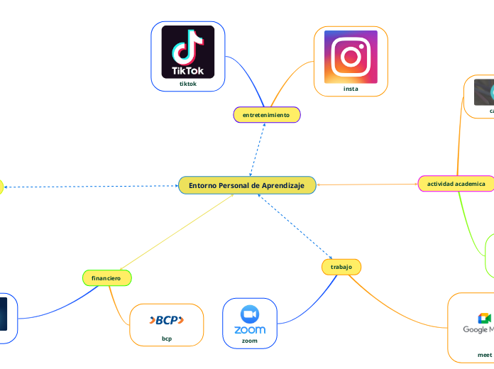 Entorno Personal de Aprendizaje  - Mapa Mental
