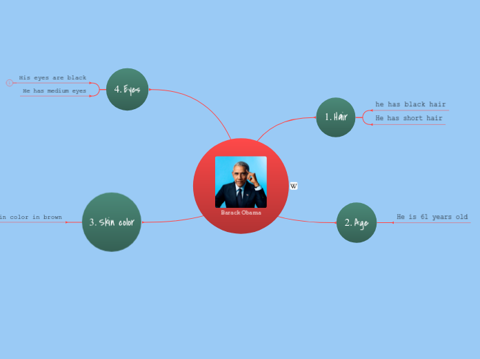 Barack Obama - Mind Map