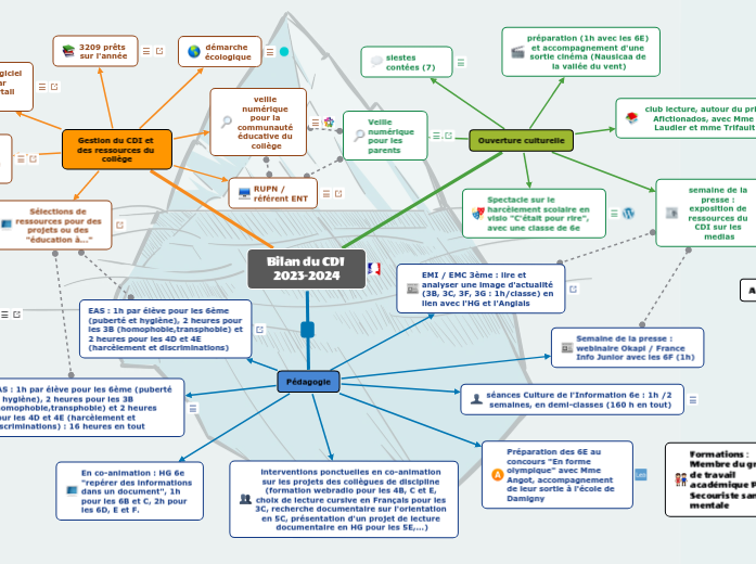 Bilan du CDI 2023-2024 - Carte Mentale