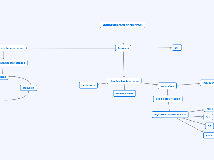 ADMINISTRACION DE PROCESOS
