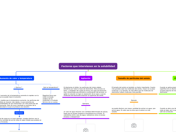Factores que intervienen en la solubili...- Mapa Mental