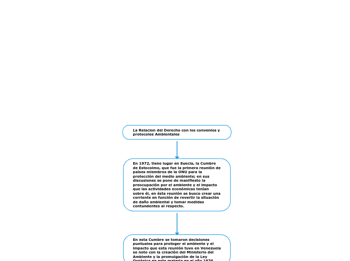 La Relacion del Derecho con los convenios y protocolos Ambientales