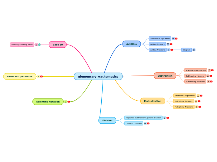 Elementary Mathematics - Mind Map