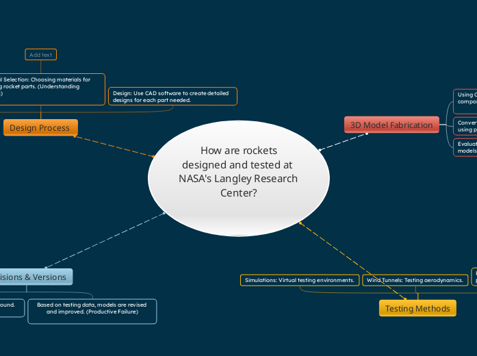 How are rockets designed and tested at NAS...- Mind Map