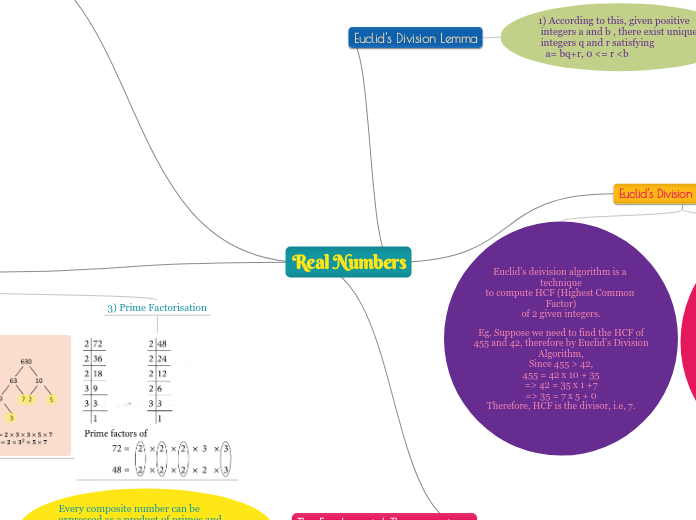 Real Numbers - Mind Map
