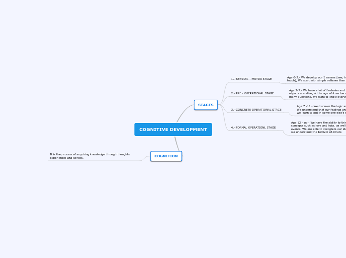 COGNITIVE DEVELOPMENT - Mind Map