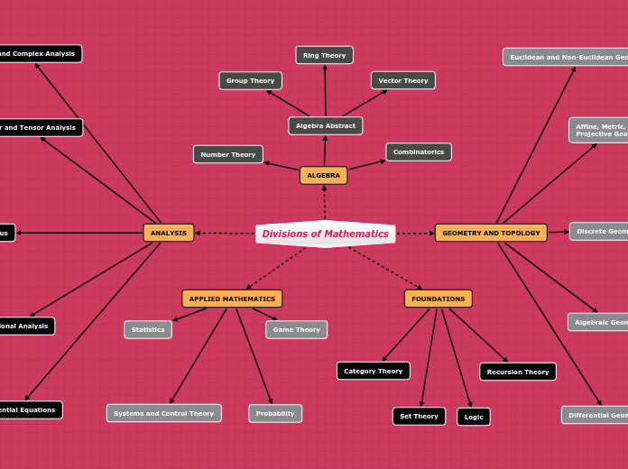 Divisions of Mathematics 