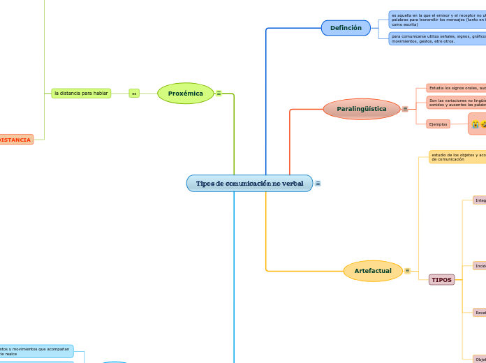 Tipos de comunicación no verbal - Mapa Mental