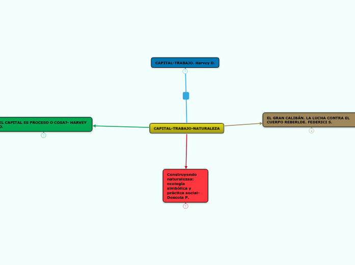CAPITAL-TRABAJO-NATURALEZA - Mind Map