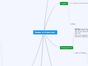 Factors of Production - Mind Map