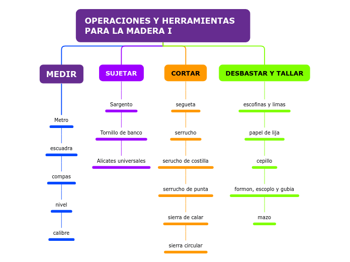 OPERACIONES Y HERRAMIENTAS PARA LA MADERA I 