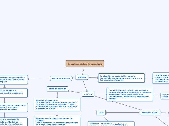 Dispositivos básicos de aprendizaje - Mapa Mental