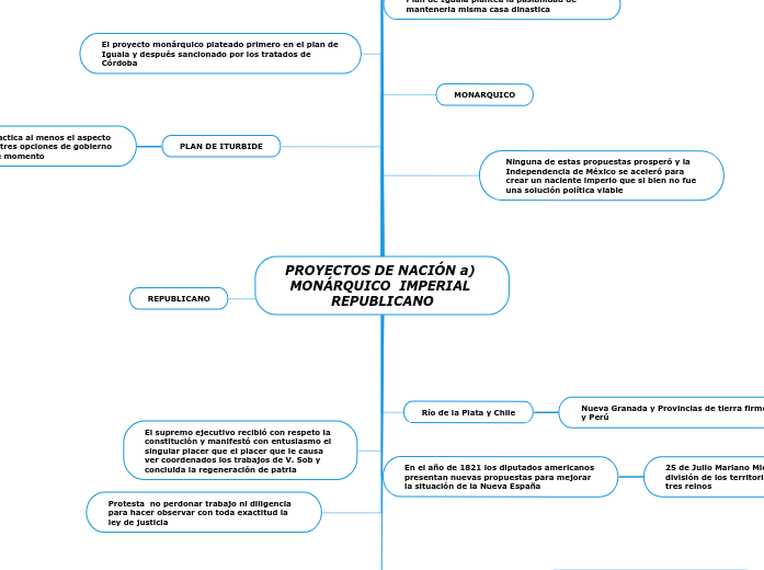 PROYECTOS DE NACIÓN a) MONÁRQUICO IMPERIA... Mind Map PROYECTOS DE NACIÓN a) MONÁRQUICO IMPERIA... Mind Map