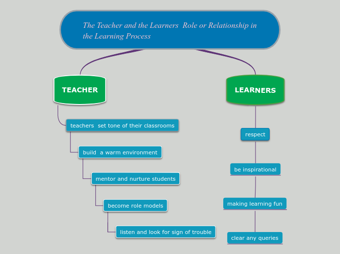 The Teacher and the Learners  Role or Rela...- Mind Map