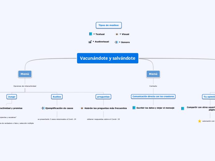 Vacunándote y salvándote - Mapa Mental