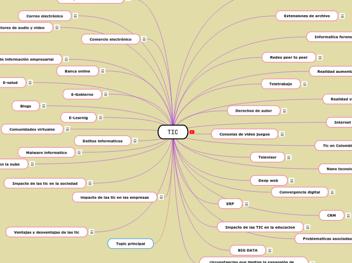 TIC - Mind Map