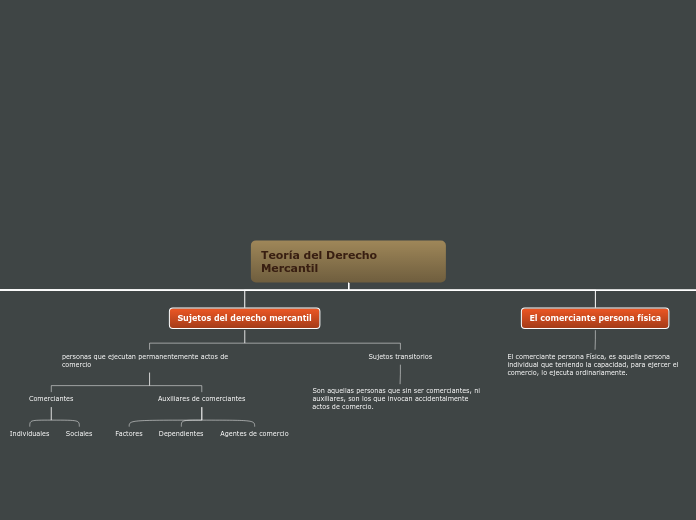 Teoría del Derecho Mercantil - Mapa Mental