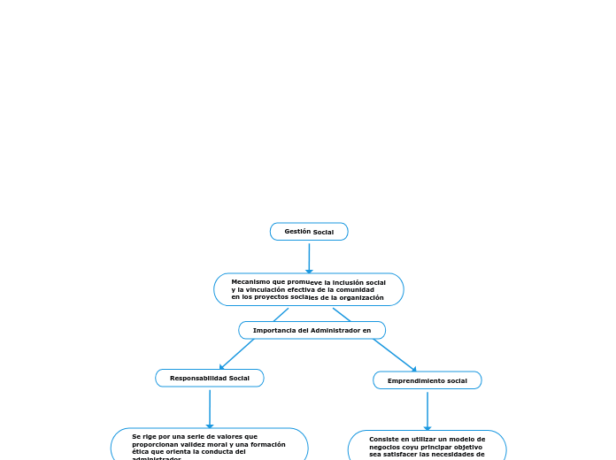 Gestión Social - Mapa Mental