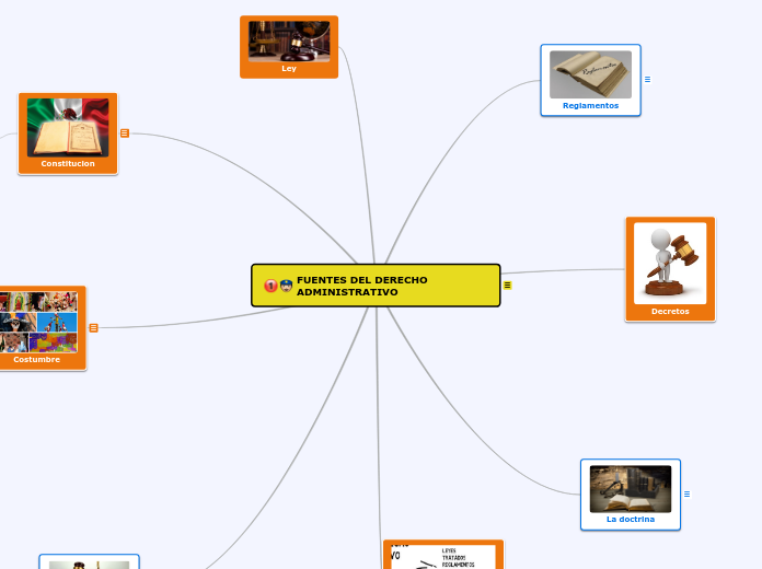 FUENTES DEL DERECHO ADMINISTRATIVO - Mapa Mental