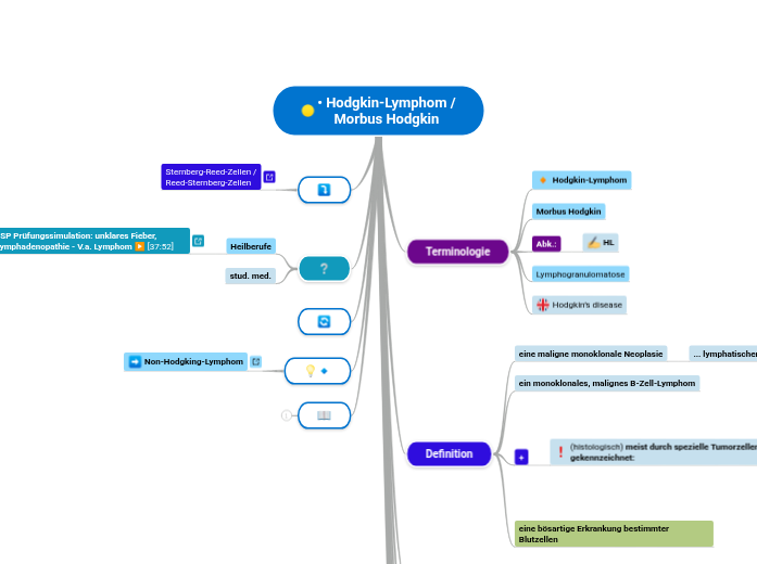 Hodgkin-Lymphome (HL) - Mindmap