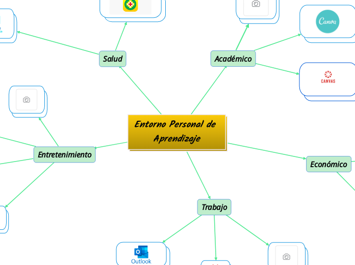 Entorno Personal de Aprendizaje - Mapa Mental