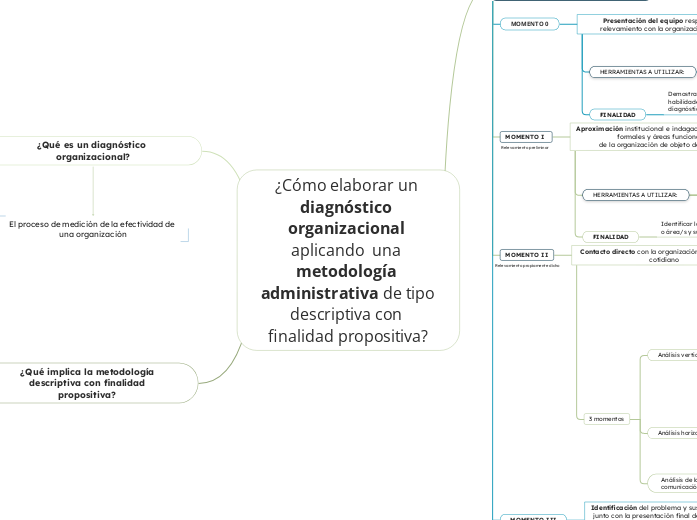 ¿Cómo elaborar un diagnóstico organizac...- Mapa Mental