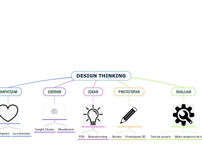 DESIGN THINKING - Mind Map