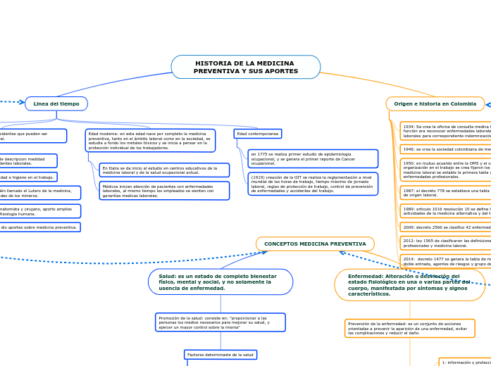 HISTORIA DE LA MEDICINA PREVENTIVA Y SU...- Mapa Mental