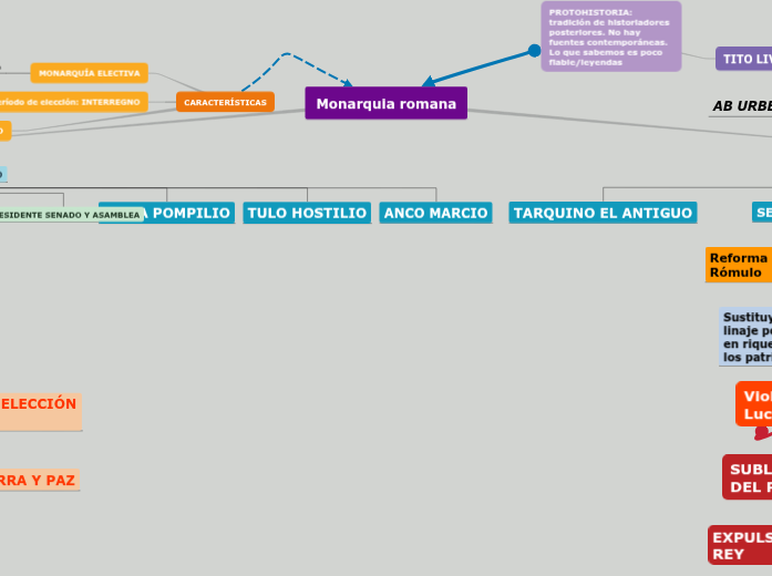 Monarquia romana - Mind Map