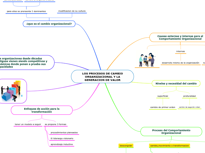 LOS PROCESOS DE CAMBIO ORGANIZACIONAL Y LA...- Mind Map