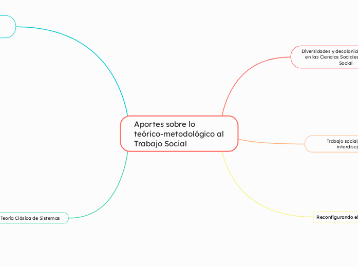 Aportes sobre lo teórico-metodológico al Trabajo Social