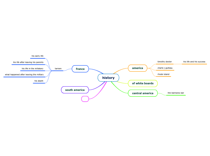 history - Mind Map