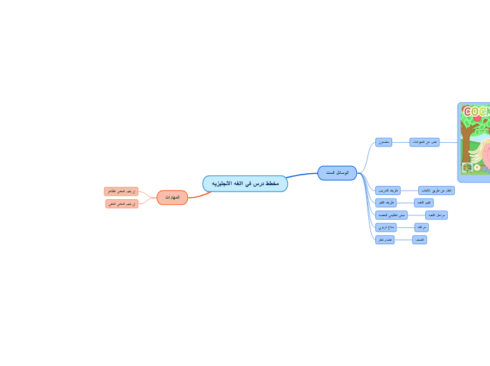 مخطط درس في االغه الانجليزيه - Mind Map