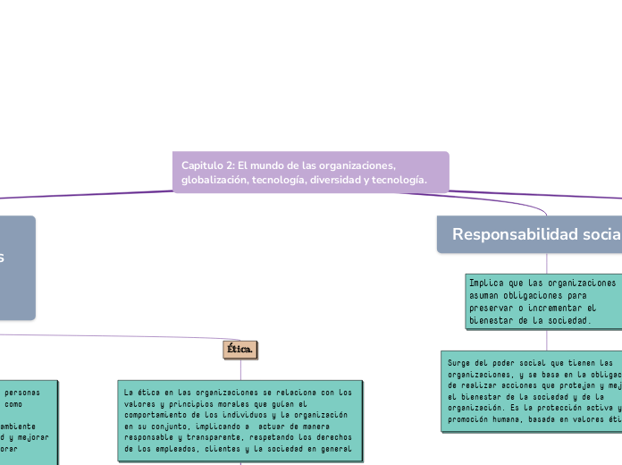 Capitulo 2: El mundo de las organizacio...- Mapa Mental
