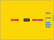 Genres - Mind Map
