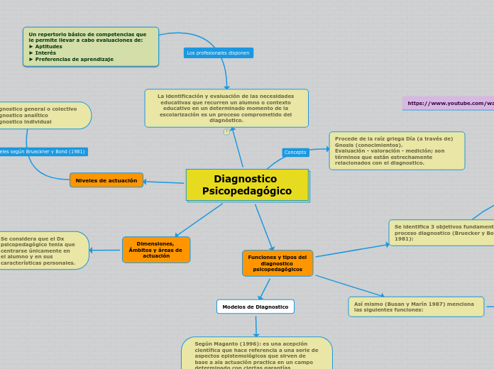 ETAPAS DO DIAGNÓSTICO PSICOPEDAGÓGICO 