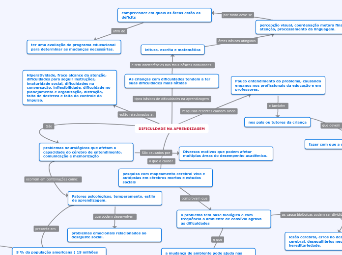 DIFICULDADE NA APRENDIZAGEM - Mapa Mental