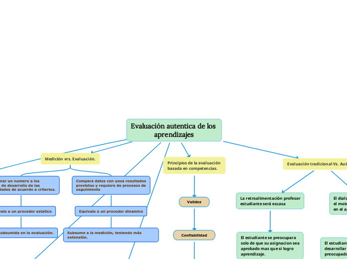 Evaluación autentica de los aprendizaje...- Mapa Mental