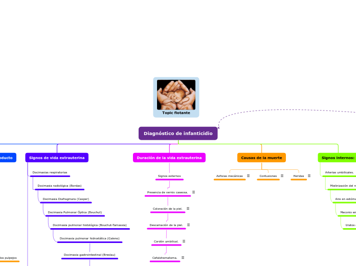 Diagnóstico de infanticidio - Mapa Mental