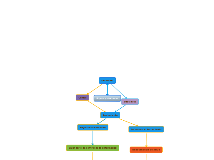 Deteccion - Mapa Mental