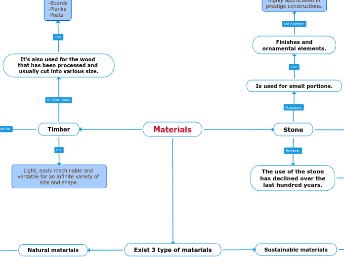 Materials mind map