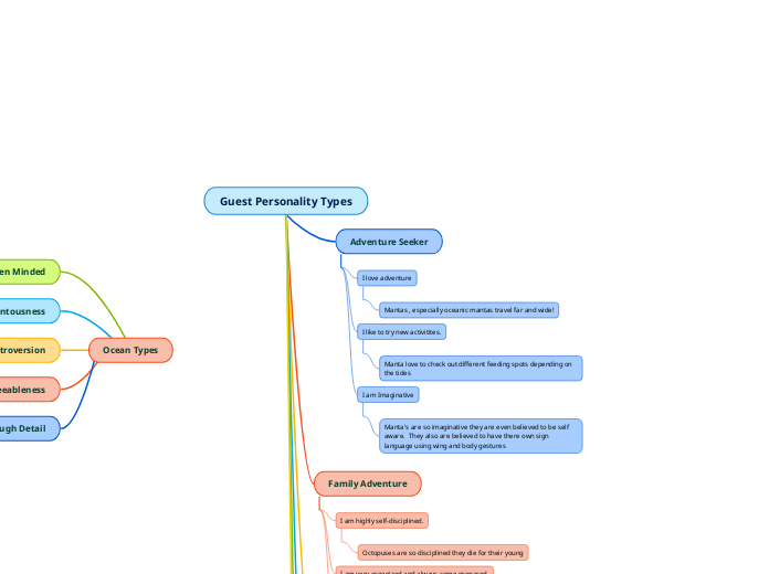Guest Personality Types - Mind Map