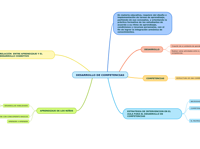 DESARROLLO DE COMPETENCIAS - Mind Map