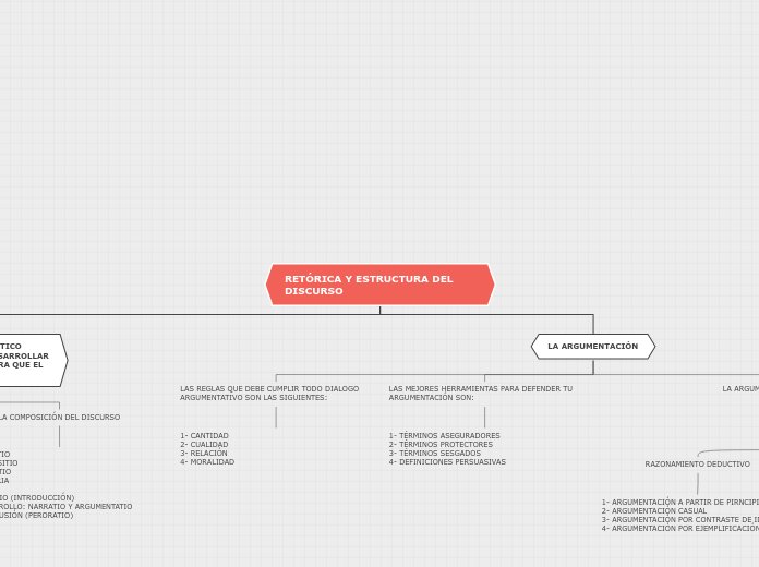 RETÓRICA Y ESTRUCTURA DEL DISCURSO - Mapa Mental