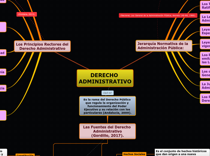 DERECHO ADMINISTRATIVO - Mind Map