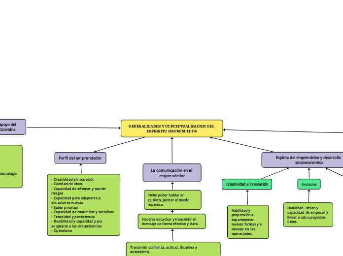 GENERALIDADES Y CONCEPTUALIZACION DEL E...- Mapa Mental