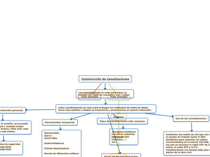 Construcción de Canalizaciones - Mapa Mental