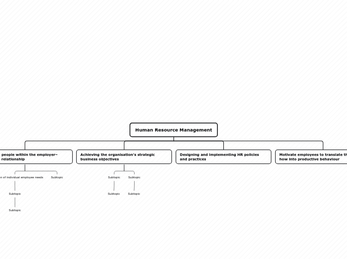 Human Resource Management - Mind Map