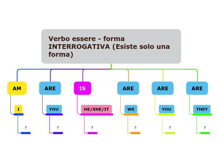 Verbo essere - forma INTERROGATIVA (E...- Mappa Mentale