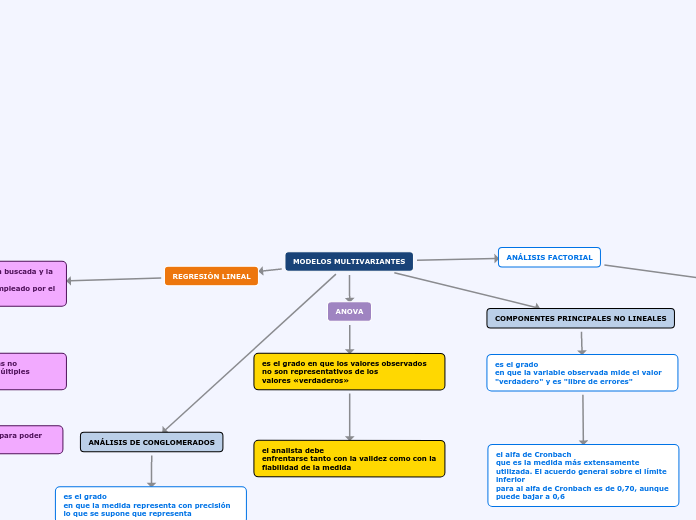 MODELOS MULTIVARIANTES - Mapa Mental
